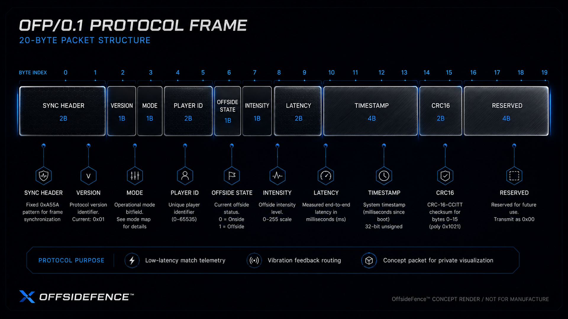 OFP protocol packet structure