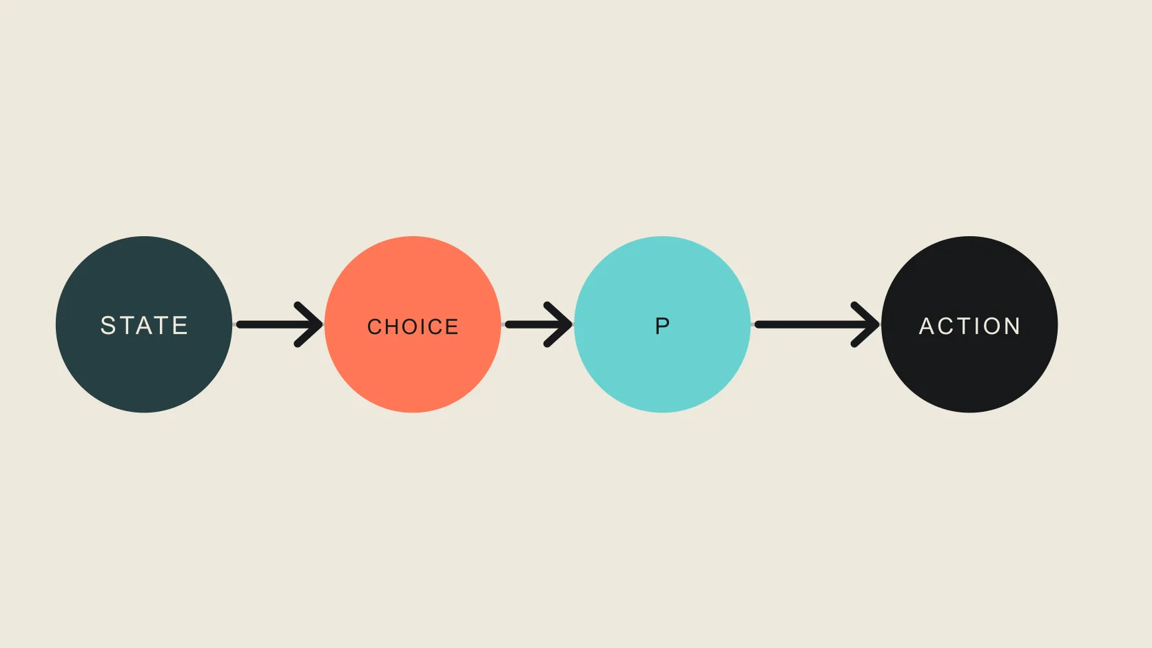 A machine-native decision loop moves from state to a typed choice, probability, and action